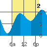 Quilcene tide chart for Friday, September 2, 2022