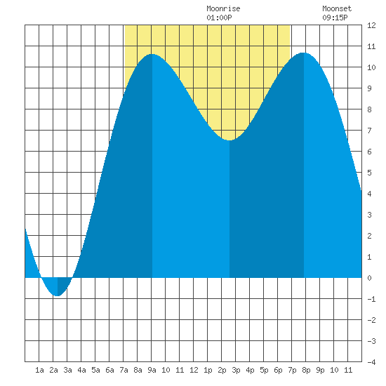 Quilcene tide chart for Friday, September 30, 2022