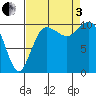 Quilcene tide chart for Saturday, September 3, 2022