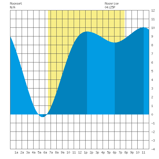 Quilcene tide chart for Sunday, September 4, 2022