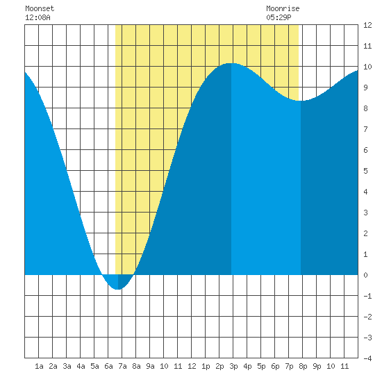 Quilcene tide chart for Monday, September 5, 2022