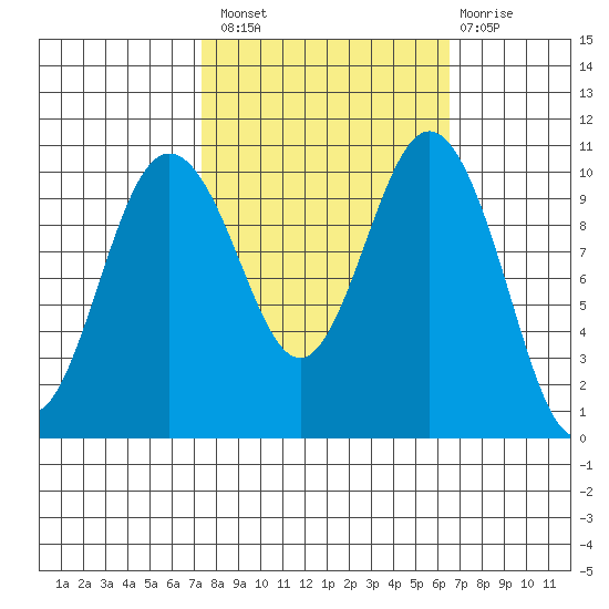 Quilcene tide chart for Monday, October 10, 2022