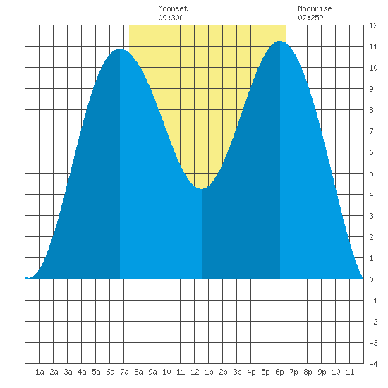 Quilcene tide chart for Tuesday, October 11, 2022