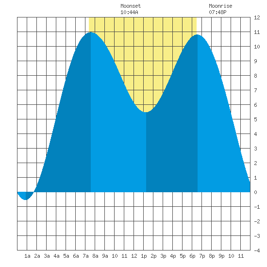Quilcene tide chart for Wednesday, October 12, 2022