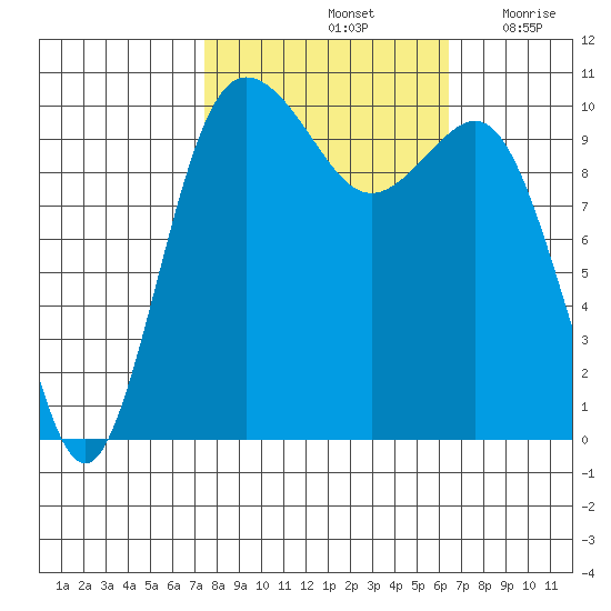 Quilcene tide chart for Friday, October 14, 2022