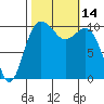 Quilcene tide chart for Friday, October 14, 2022