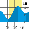 Quilcene tide chart for Wednesday, October 19, 2022
