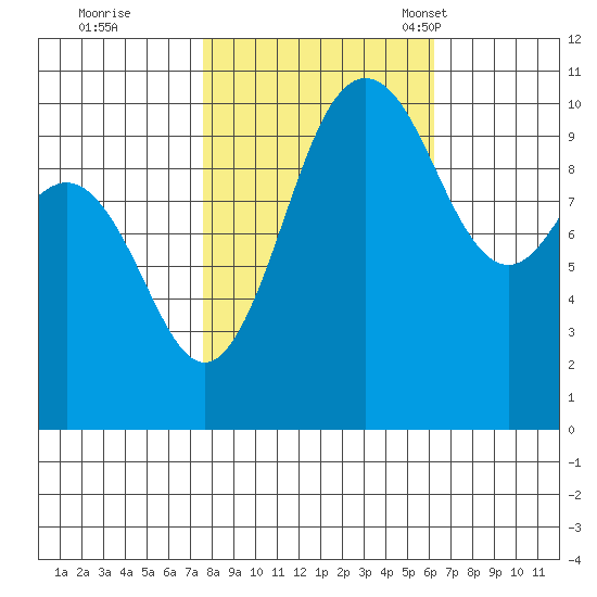 Quilcene tide chart for Thursday, October 20, 2022
