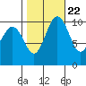 Quilcene tide chart for Saturday, October 22, 2022