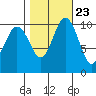 Quilcene tide chart for Sunday, October 23, 2022