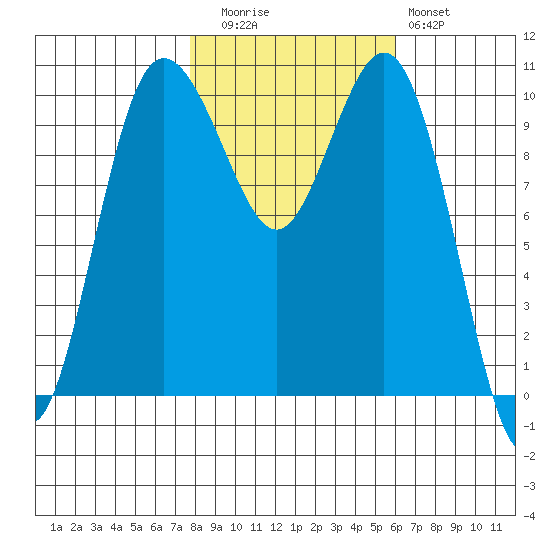 Quilcene tide chart for Wednesday, October 26, 2022