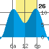 Quilcene tide chart for Wednesday, October 26, 2022