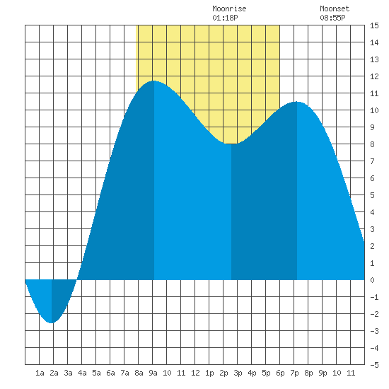 Quilcene tide chart for Saturday, October 29, 2022