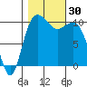 Quilcene tide chart for Sunday, October 30, 2022