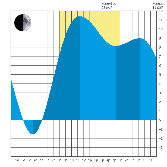 Quilcene tide chart for Monday, October 31, 2022
