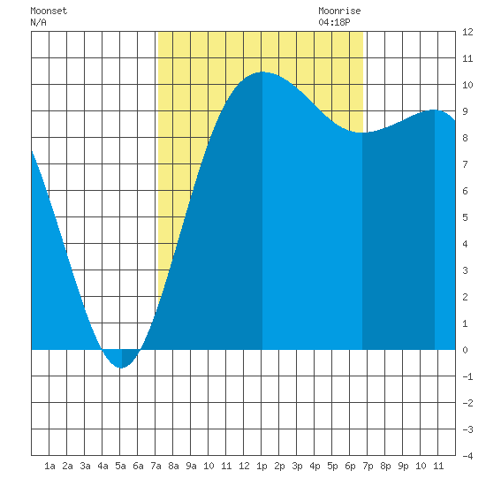 Quilcene tide chart for Monday, October 3, 2022