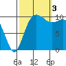 Quilcene tide chart for Monday, October 3, 2022