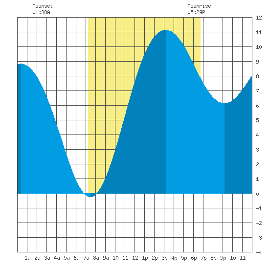 Quilcene tide chart for Wednesday, October 5, 2022