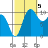 Quilcene tide chart for Wednesday, October 5, 2022