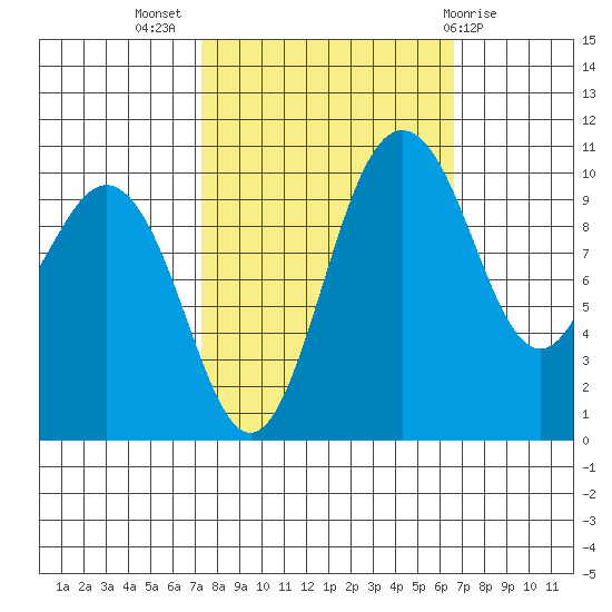 Quilcene tide chart for Friday, October 7, 2022