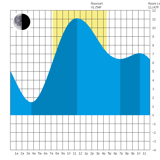 Quilcene tide chart for Wednesday, November 16, 2022