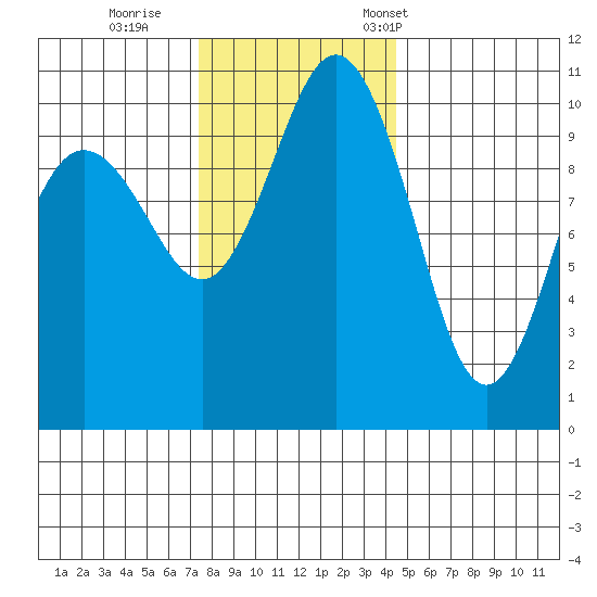 Quilcene tide chart for Sunday, November 20, 2022