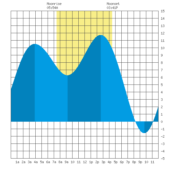 Quilcene tide chart for Tuesday, November 22, 2022