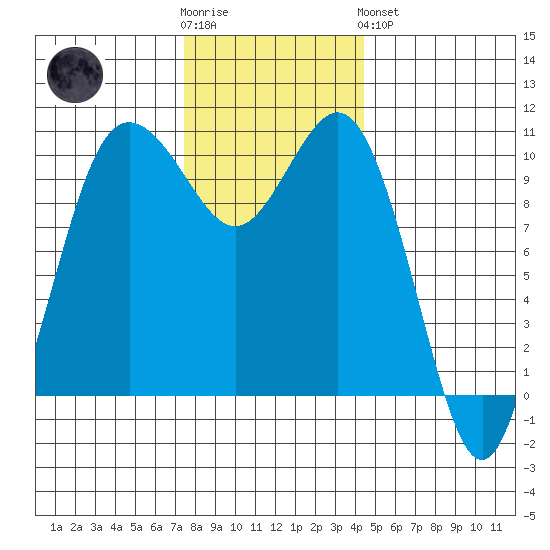 Quilcene tide chart for Wednesday, November 23, 2022