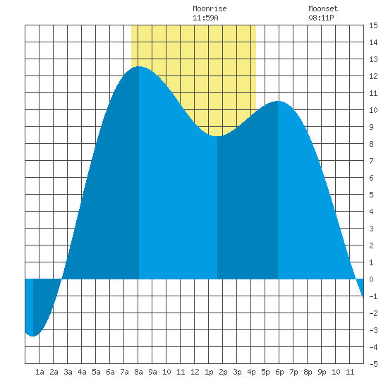 Quilcene tide chart for Sunday, November 27, 2022