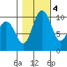 Quilcene tide chart for Friday, November 4, 2022