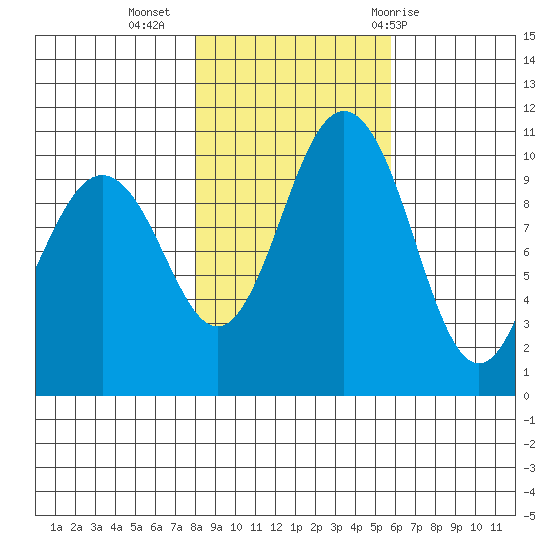 Quilcene tide chart for Saturday, November 5, 2022