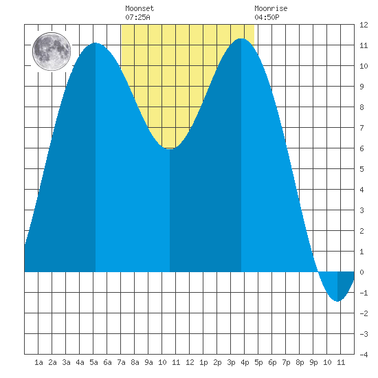 Quilcene tide chart for Tuesday, November 8, 2022