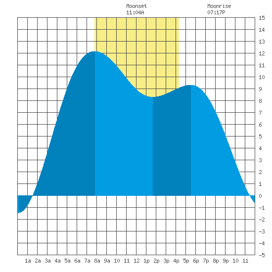 Quilcene tide chart for Sunday, December 11, 2022