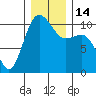 Quilcene tide chart for Wednesday, December 14, 2022