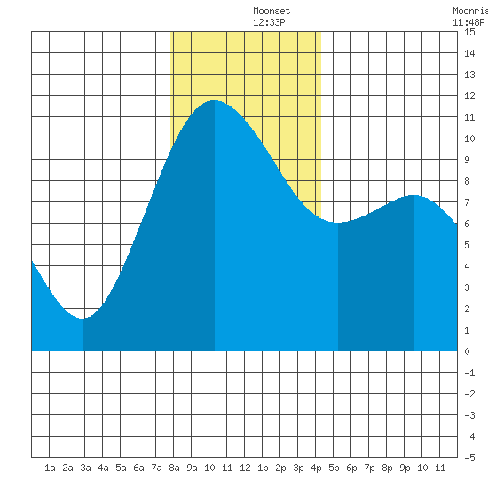Quilcene tide chart for Thursday, December 15, 2022
