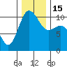 Quilcene tide chart for Thursday, December 15, 2022