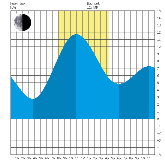 Quilcene tide chart for Friday, December 16, 2022