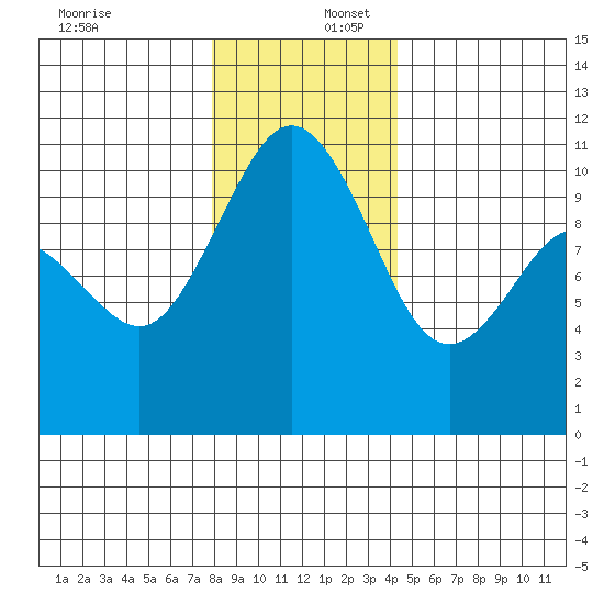 Quilcene tide chart for Saturday, December 17, 2022
