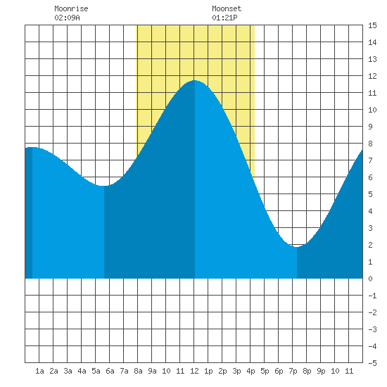 Quilcene tide chart for Sunday, December 18, 2022