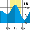 Quilcene tide chart for Sunday, December 18, 2022