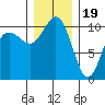 Quilcene tide chart for Monday, December 19, 2022