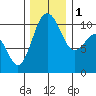 Quilcene tide chart for Thursday, December 1, 2022
