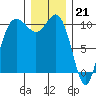 Quilcene tide chart for Wednesday, December 21, 2022