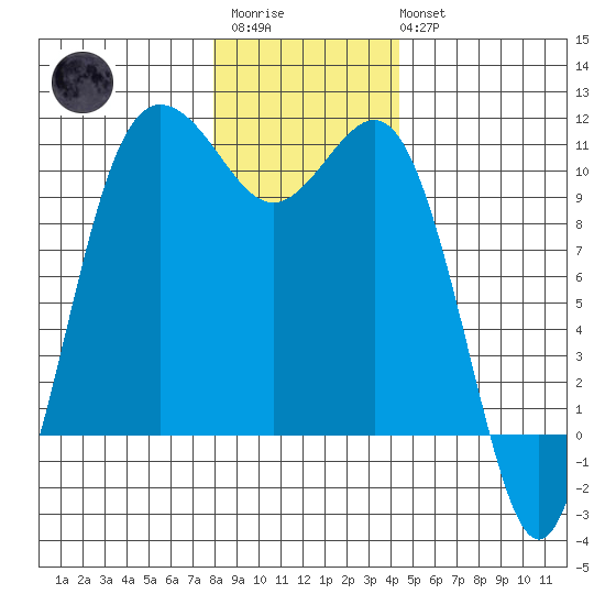 Quilcene tide chart for Friday, December 23, 2022