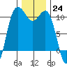 Quilcene tide chart for Saturday, December 24, 2022