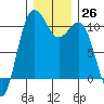 Quilcene tide chart for Monday, December 26, 2022