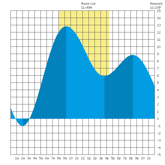 Quilcene tide chart for Wednesday, December 28, 2022