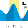 Quilcene tide chart for Saturday, December 31, 2022