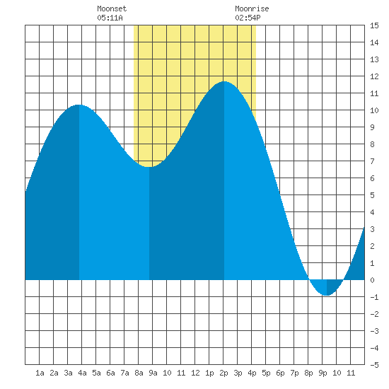 Quilcene tide chart for Monday, December 5, 2022