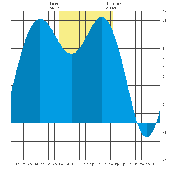 Quilcene tide chart for Tuesday, December 6, 2022